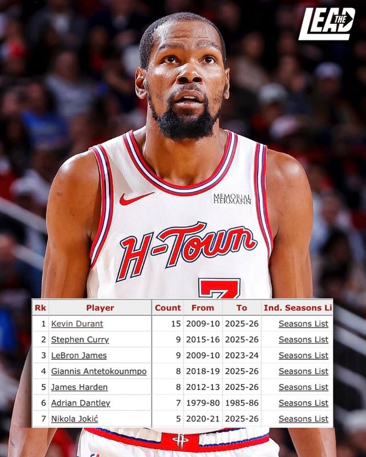 B体育下载-赛季场均25+且真实命中率60+%次数：KD15次断档 库里&amp;詹姆斯9次